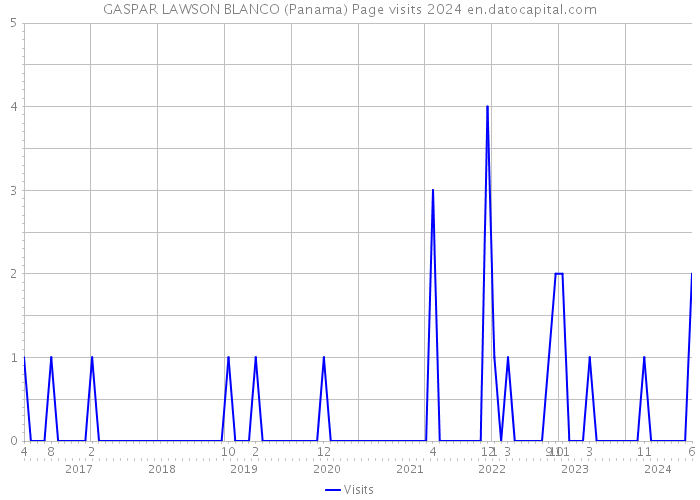 GASPAR LAWSON BLANCO (Panama) Page visits 2024 