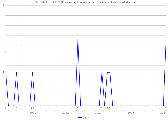LORENA DE LEON (Panama) Page visits 2024 