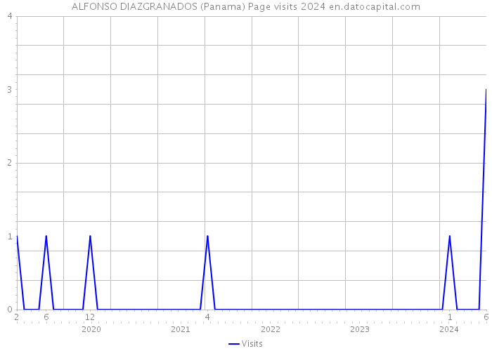ALFONSO DIAZGRANADOS (Panama) Page visits 2024 