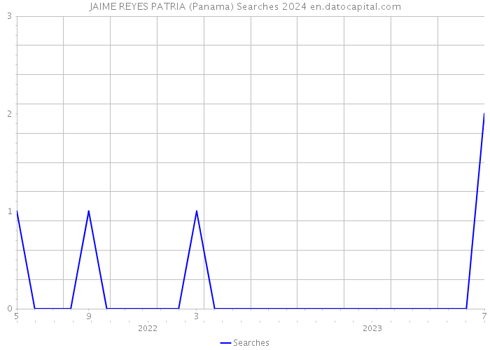 JAIME REYES PATRIA (Panama) Searches 2024 