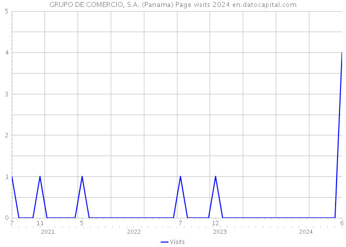 GRUPO DE COMERCIO, S.A. (Panama) Page visits 2024 