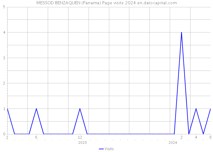 MESSOD BENZAQUEN (Panama) Page visits 2024 