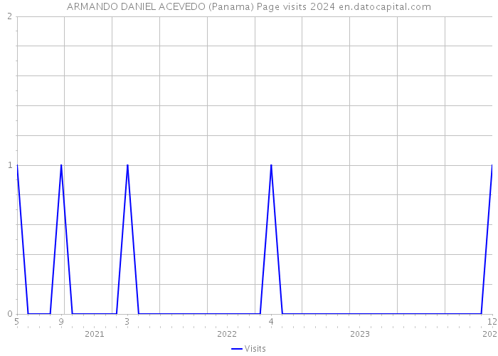 ARMANDO DANIEL ACEVEDO (Panama) Page visits 2024 