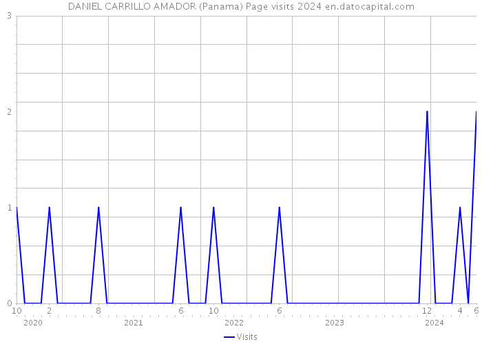 DANIEL CARRILLO AMADOR (Panama) Page visits 2024 