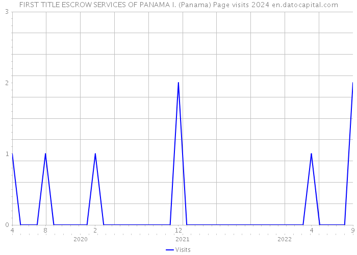 FIRST TITLE ESCROW SERVICES OF PANAMA I. (Panama) Page visits 2024 