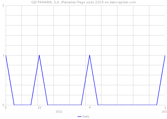 QSI PANAMA, S.A. (Panama) Page visits 2024 