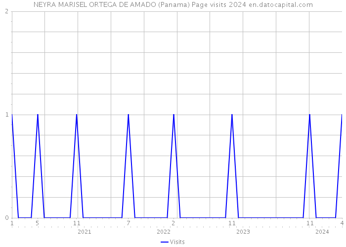 NEYRA MARISEL ORTEGA DE AMADO (Panama) Page visits 2024 