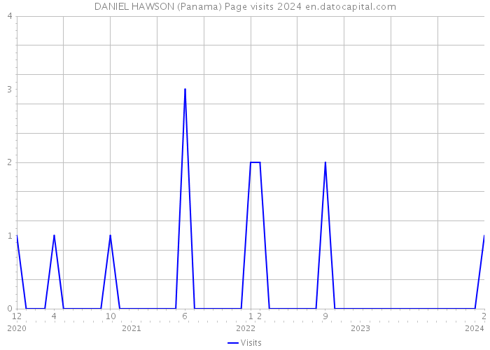 DANIEL HAWSON (Panama) Page visits 2024 