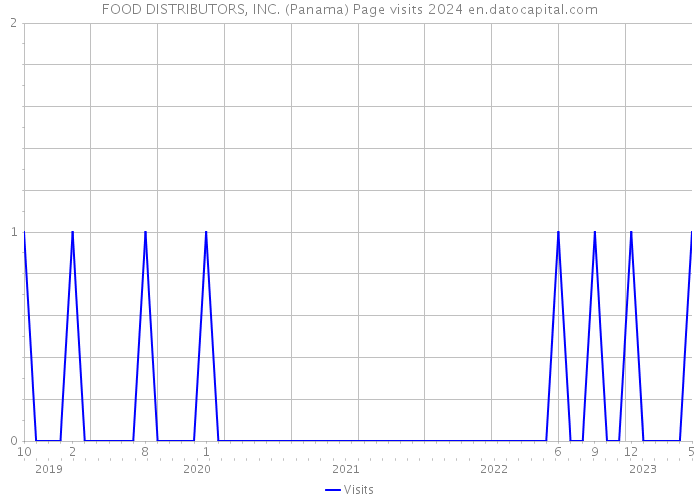 FOOD DISTRIBUTORS, INC. (Panama) Page visits 2024 