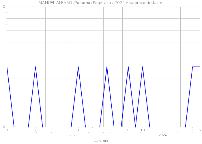 MANUEL ALFARO (Panama) Page visits 2024 