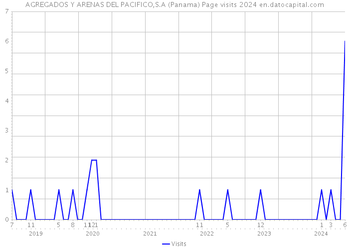 AGREGADOS Y ARENAS DEL PACIFICO,S.A (Panama) Page visits 2024 