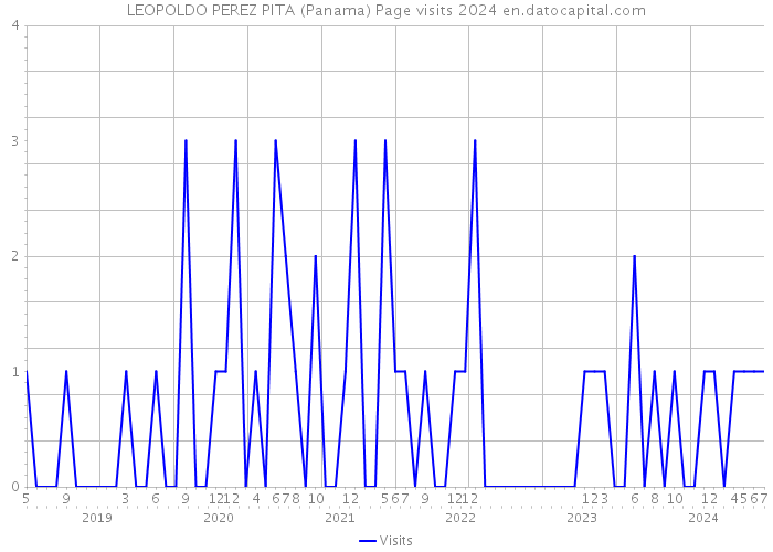 LEOPOLDO PEREZ PITA (Panama) Page visits 2024 