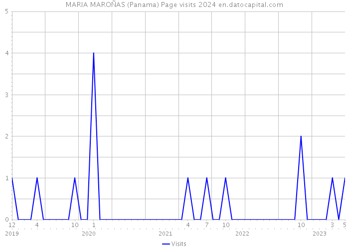 MARIA MAROÑAS (Panama) Page visits 2024 