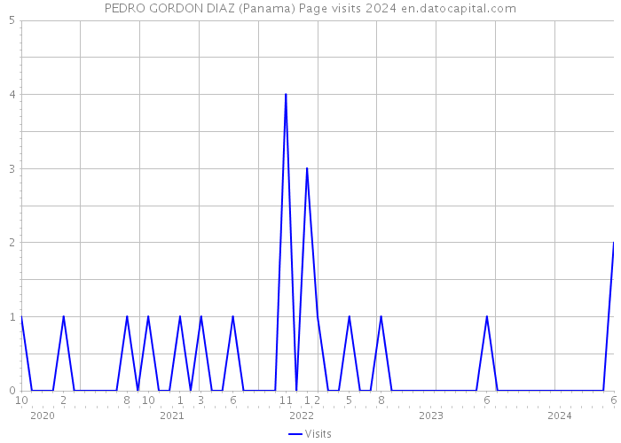 PEDRO GORDON DIAZ (Panama) Page visits 2024 