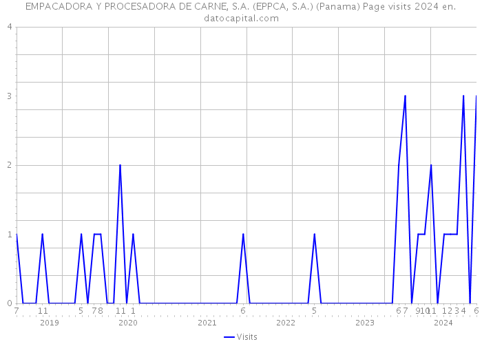 EMPACADORA Y PROCESADORA DE CARNE, S.A. (EPPCA, S.A.) (Panama) Page visits 2024 