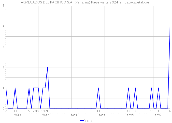 AGREGADOS DEL PACIFICO S.A. (Panama) Page visits 2024 