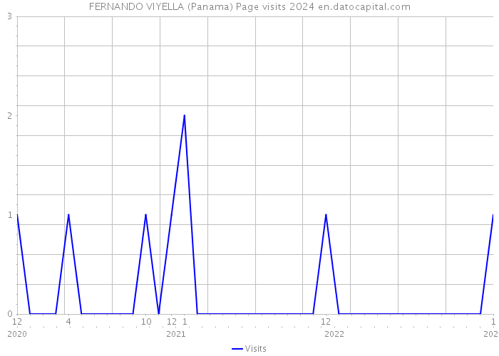FERNANDO VIYELLA (Panama) Page visits 2024 