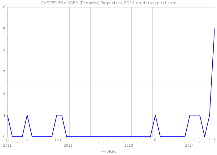 GASPER BRANGER (Panama) Page visits 2024 