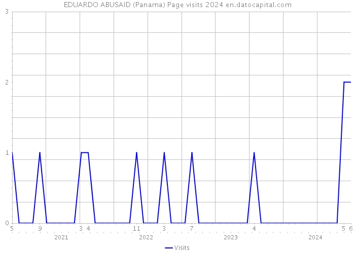 EDUARDO ABUSAID (Panama) Page visits 2024 
