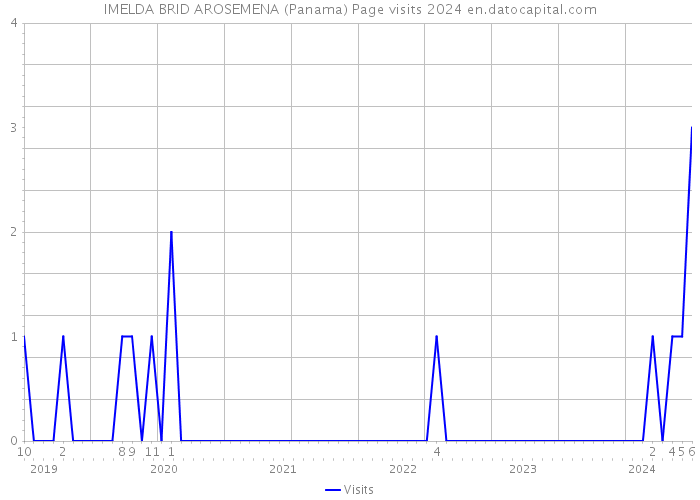 IMELDA BRID AROSEMENA (Panama) Page visits 2024 