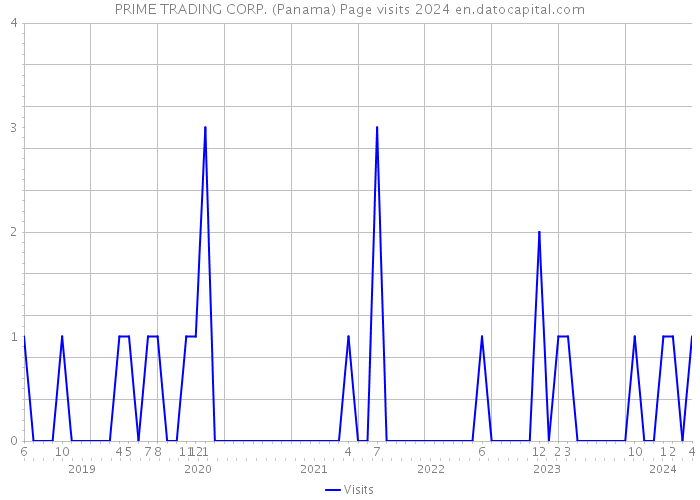 PRIME TRADING CORP. (Panama) Page visits 2024 
