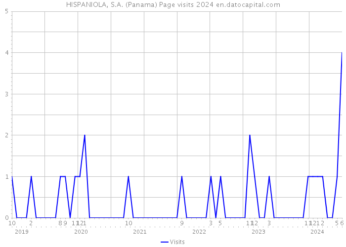 HISPANIOLA, S.A. (Panama) Page visits 2024 