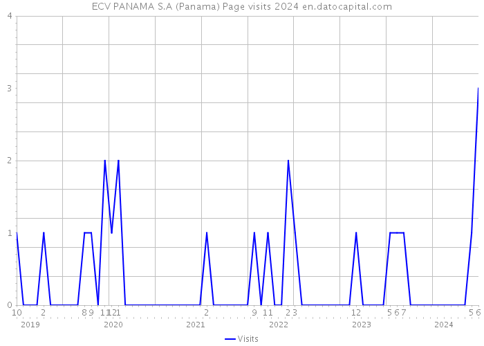 ECV PANAMA S.A (Panama) Page visits 2024 