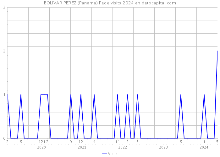 BOLIVAR PEREZ (Panama) Page visits 2024 