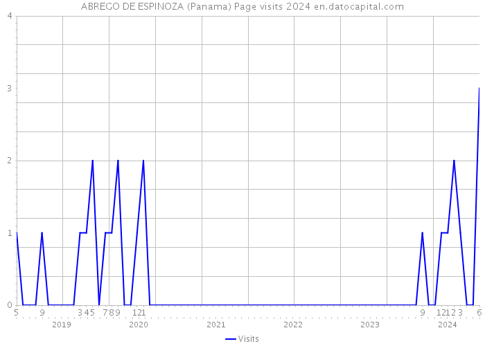 ABREGO DE ESPINOZA (Panama) Page visits 2024 