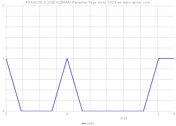 FRANCISCO JOSE ALEMAN (Panama) Page visits 2024 