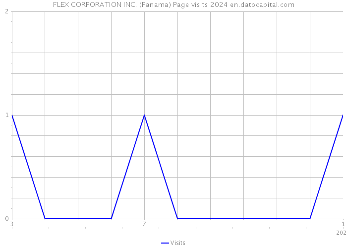 FLEX CORPORATION INC. (Panama) Page visits 2024 