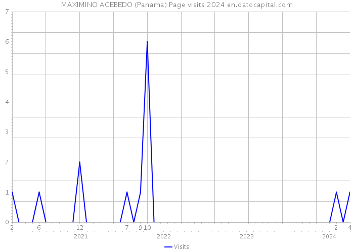 MAXIMINO ACEBEDO (Panama) Page visits 2024 