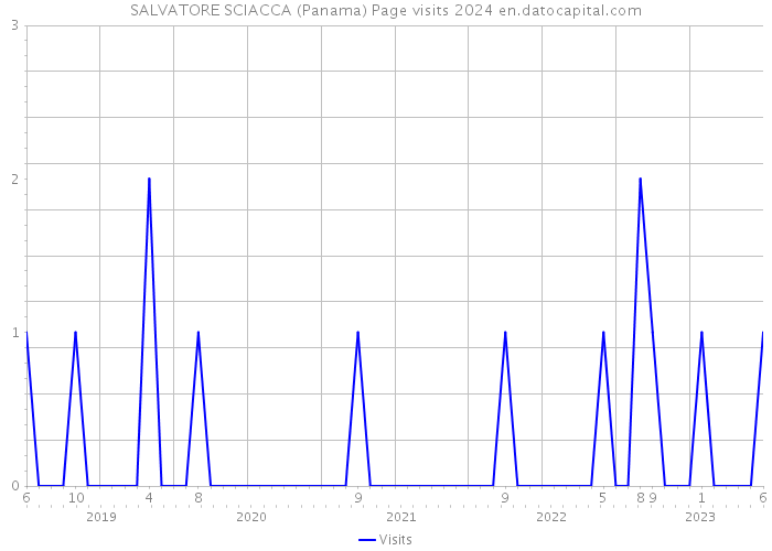 SALVATORE SCIACCA (Panama) Page visits 2024 