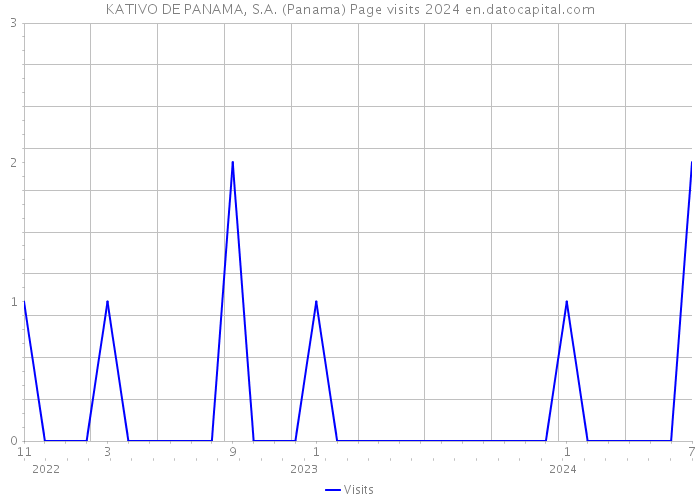 KATIVO DE PANAMA, S.A. (Panama) Page visits 2024 