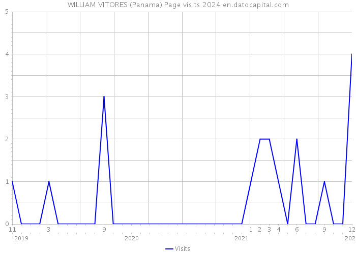 WILLIAM VITORES (Panama) Page visits 2024 