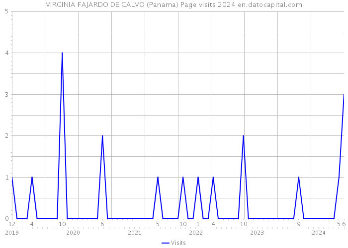 VIRGINIA FAJARDO DE CALVO (Panama) Page visits 2024 