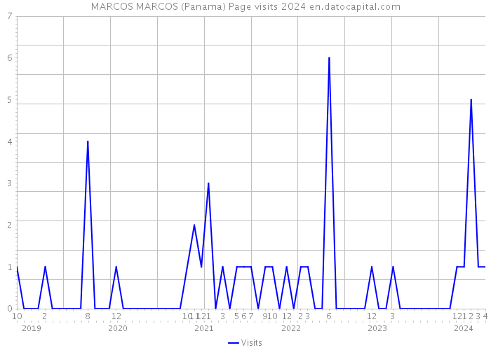 MARCOS MARCOS (Panama) Page visits 2024 