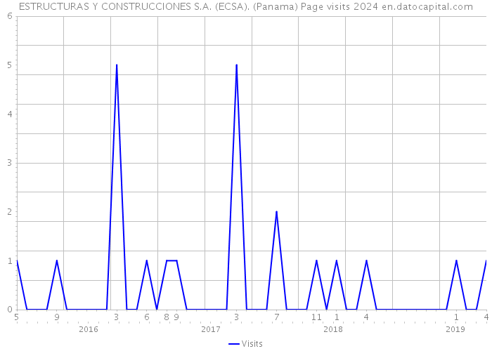 ESTRUCTURAS Y CONSTRUCCIONES S.A. (ECSA). (Panama) Page visits 2024 