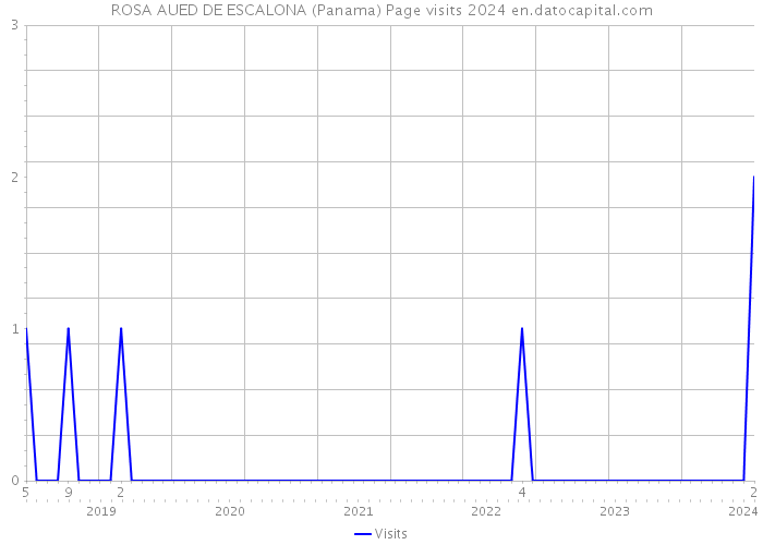 ROSA AUED DE ESCALONA (Panama) Page visits 2024 