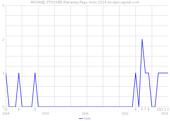 MICHAEL STOCKER (Panama) Page visits 2024 