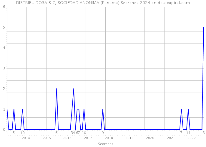 DISTRIBUIDORA 3 G, SOCIEDAD ANONIMA (Panama) Searches 2024 