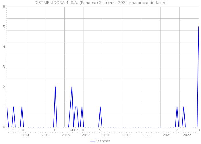 DISTRIBUIDORA 4, S.A. (Panama) Searches 2024 