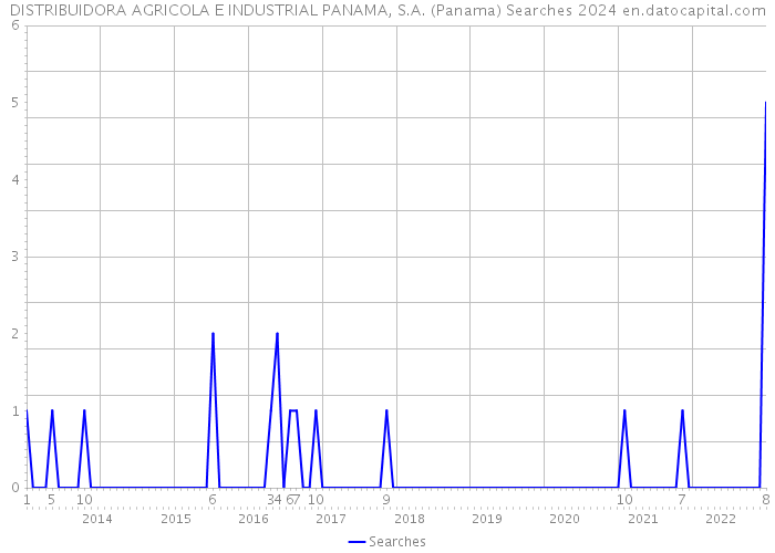 DISTRIBUIDORA AGRICOLA E INDUSTRIAL PANAMA, S.A. (Panama) Searches 2024 