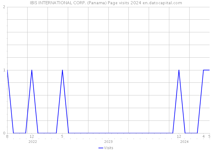 IBIS INTERNATIONAL CORP. (Panama) Page visits 2024 