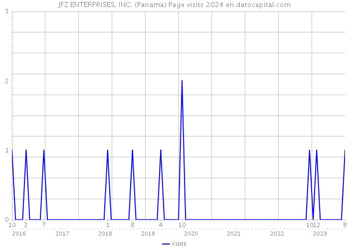 JFZ ENTERPRISES, INC. (Panama) Page visits 2024 