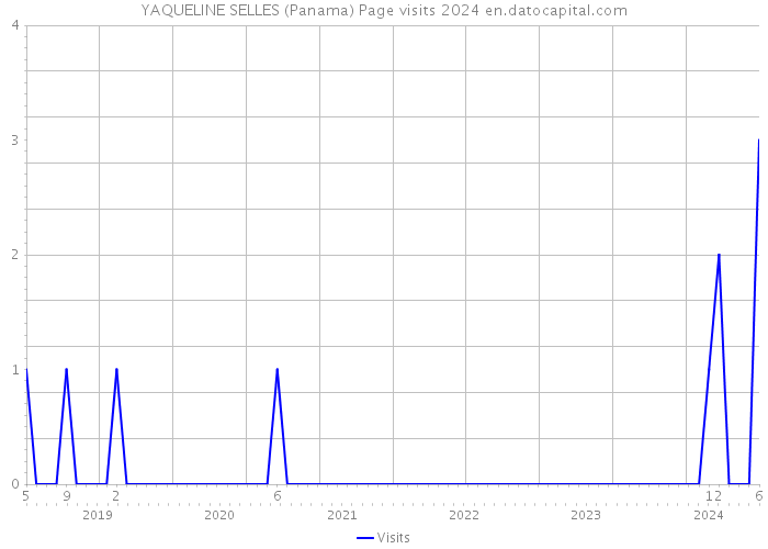 YAQUELINE SELLES (Panama) Page visits 2024 