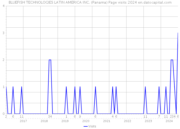 BLUEFISH TECHNOLOGIES LATIN AMERICA INC. (Panama) Page visits 2024 