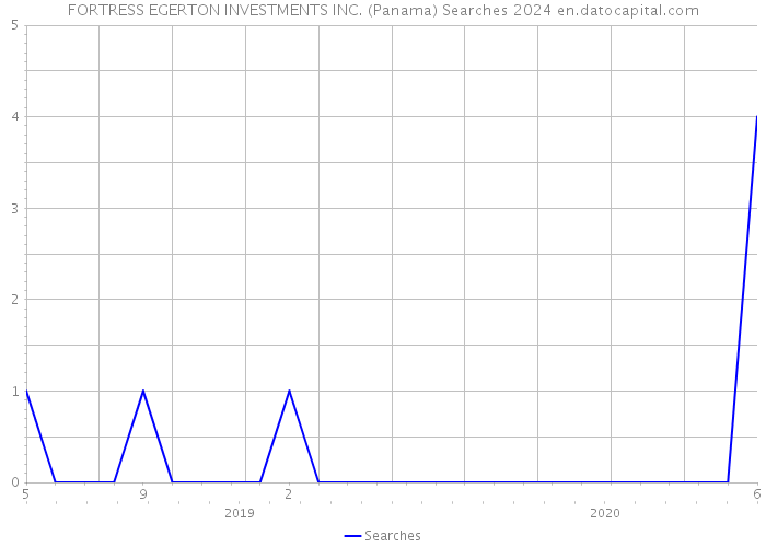 FORTRESS EGERTON INVESTMENTS INC. (Panama) Searches 2024 