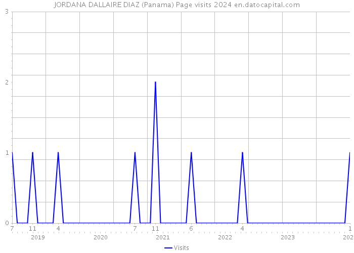 JORDANA DALLAIRE DIAZ (Panama) Page visits 2024 