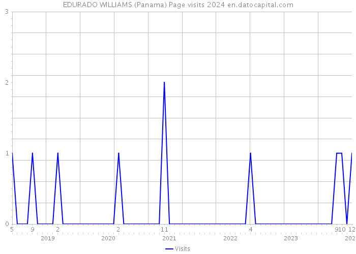 EDURADO WILLIAMS (Panama) Page visits 2024 